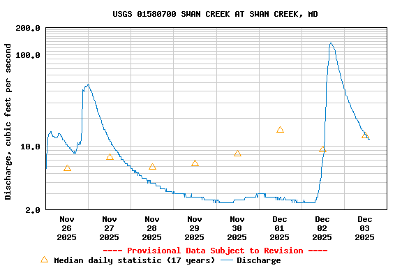 Graph of  Discharge, cubic feet per second