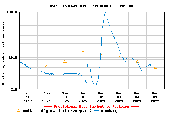 Graph of  Discharge, cubic feet per second