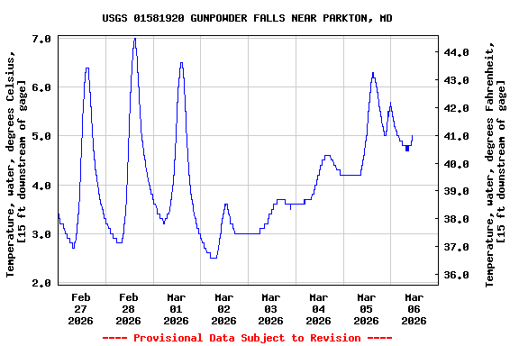 Graph of  Temperature, water, degrees Celsius, [15 ft downstream of gage]