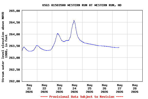 Graph of  Stream water level elevation above NAVD 1988, in feet