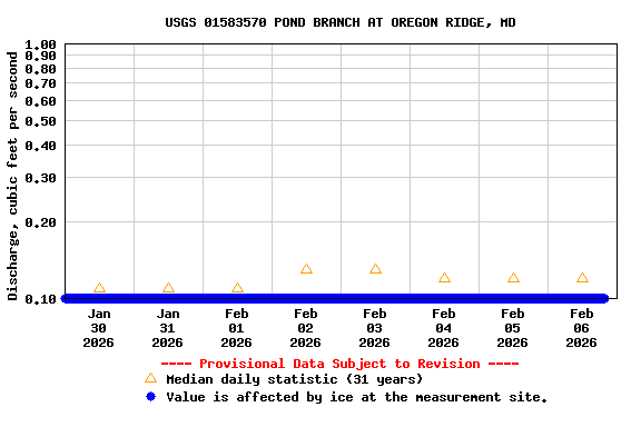 Graph of  Discharge, cubic feet per second