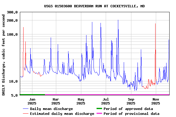 Graph of DAILY Discharge, cubic feet per second