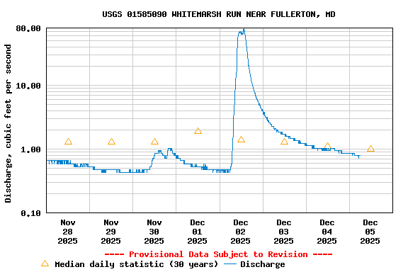 Graph of  Discharge, cubic feet per second