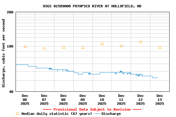Graph of  Discharge, cubic feet per second