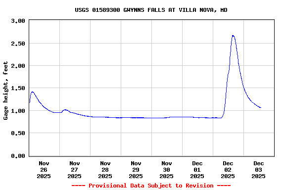 Graph of  Gage height, feet