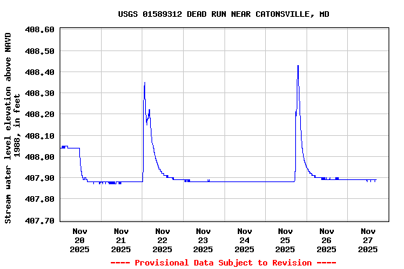 Graph of  Stream water level elevation above NAVD 1988, in feet