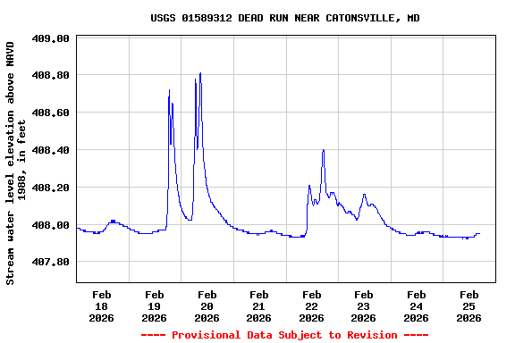 Graph of  Stream water level elevation above NAVD 1988, in feet