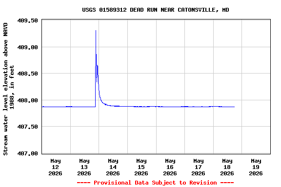 Graph of  Stream water level elevation above NAVD 1988, in feet