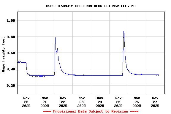 Graph of  Gage height, feet