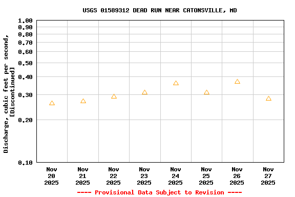 Graph of  Discharge, cubic feet per second, [Discontinued]
