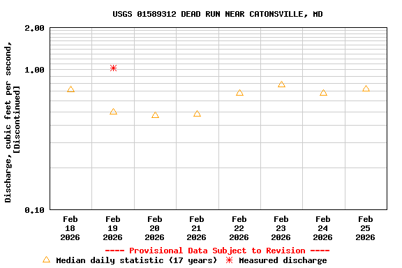 Graph of  Discharge, cubic feet per second, [Discontinued]