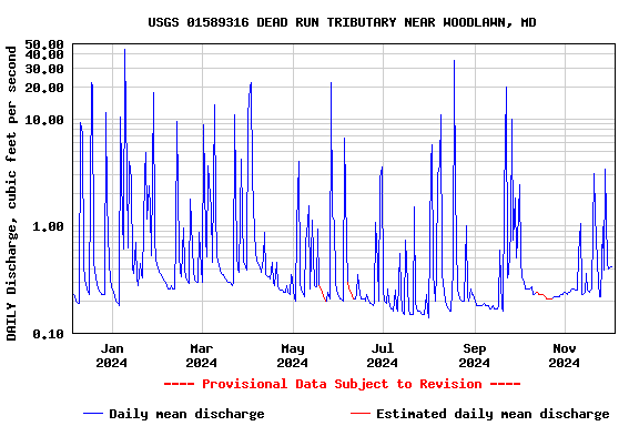 Graph of DAILY Discharge, cubic feet per second