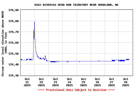 Graph of  Stream water level elevation above NAVD 1988, in feet