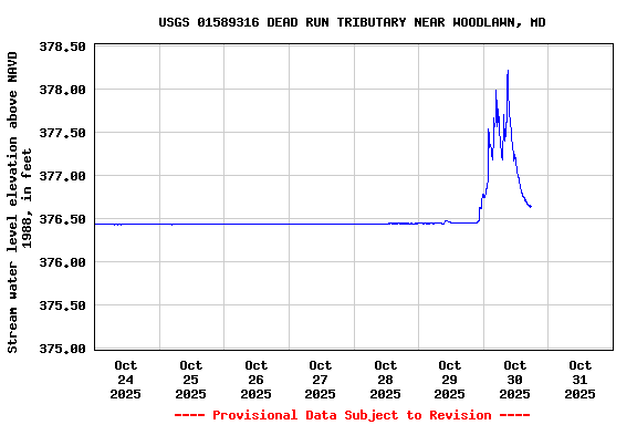 Graph of  Stream water level elevation above NAVD 1988, in feet