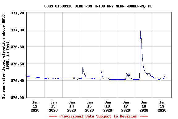 Graph of  Stream water level elevation above NAVD 1988, in feet