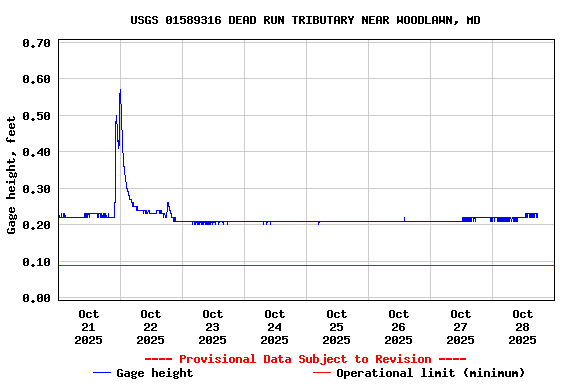 Graph of  Gage height, feet