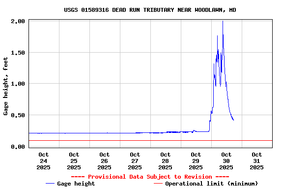 Graph of  Gage height, feet
