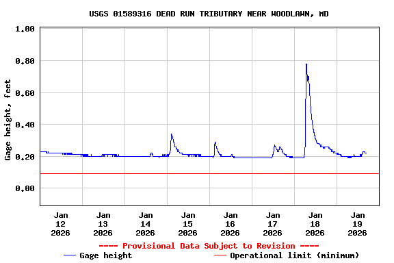 Graph of  Gage height, feet