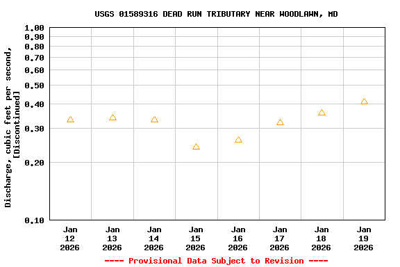 Graph of  Discharge, cubic feet per second, [Discontinued]
