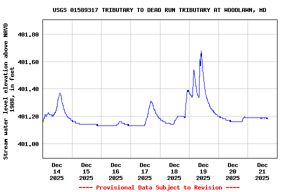 Graph of  Stream water level elevation above NAVD 1988, in feet