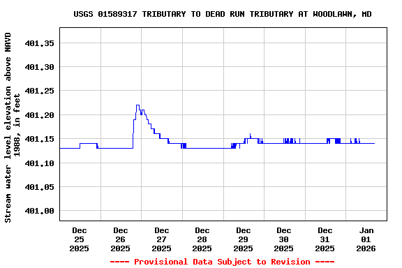 Graph of  Stream water level elevation above NAVD 1988, in feet