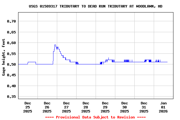 Graph of  Gage height, feet