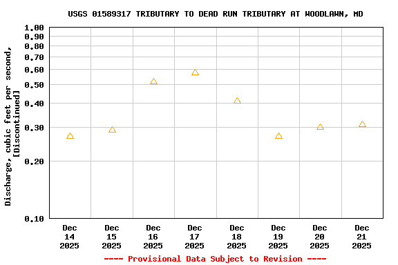 Graph of  Discharge, cubic feet per second, [Discontinued]