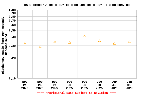 Graph of  Discharge, cubic feet per second, [Discontinued]