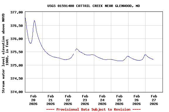 Graph of  Stream water level elevation above NAVD 1988, in feet