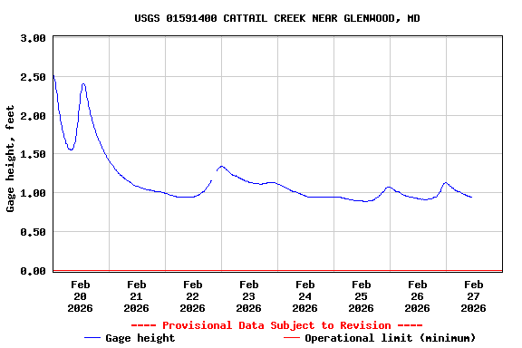 Graph of  Gage height, feet