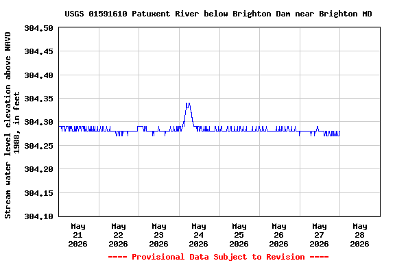 Graph of  Stream water level elevation above NAVD 1988, in feet
