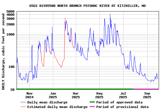 Graph of DAILY Discharge, cubic feet per second