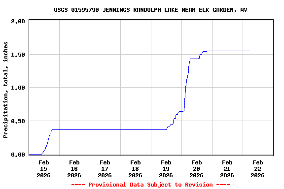 Graph of  Precipitation, total, inches