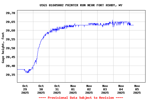 Graph of  Gage height, feet