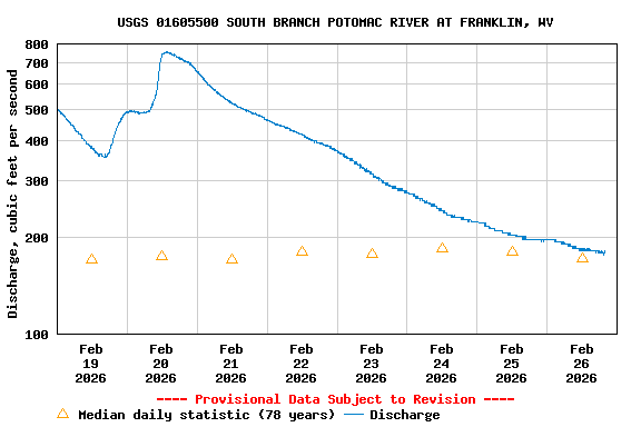 Graph of  Discharge, cubic feet per second