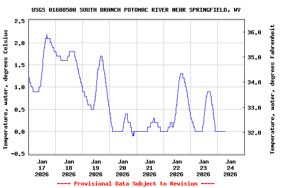 Graph of  Temperature, water, degrees Celsius