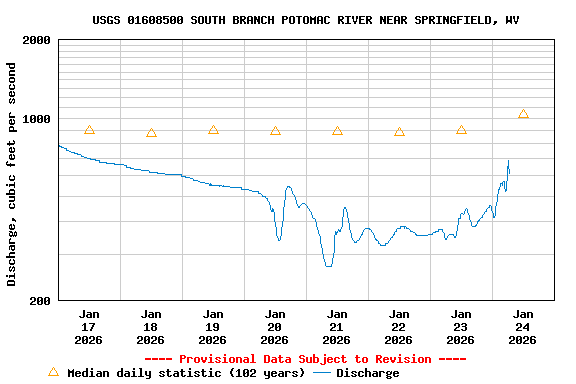 Graph of  Discharge, cubic feet per second
