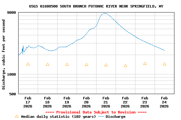 Graph of  Discharge, cubic feet per second