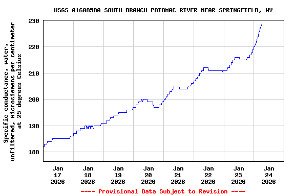 Graph of  Specific conductance, water, unfiltered, microsiemens per centimeter at 25 degrees Celsius
