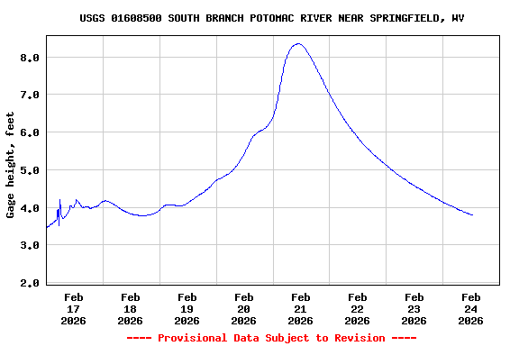 Graph of  Gage height, feet