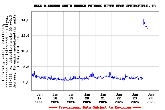 Graph of  Turbidity, water, unfiltered, monochrome near infra-red LED light, 780-900 nm, detection angle 90 +-2.5 degrees, formazin nephelometric units (FNU), [YSI EXO]