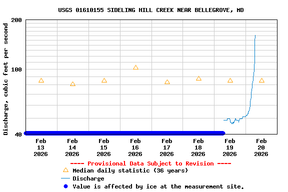 Graph of  Discharge, cubic feet per second