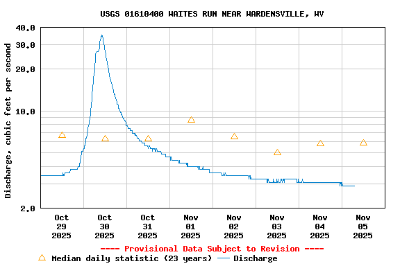 Graph of  Discharge, cubic feet per second