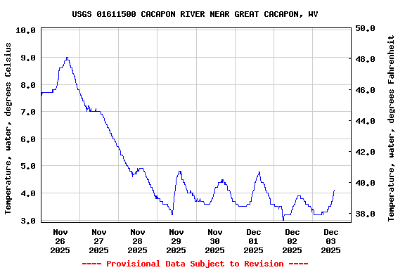 Graph of  Temperature, water, degrees Celsius