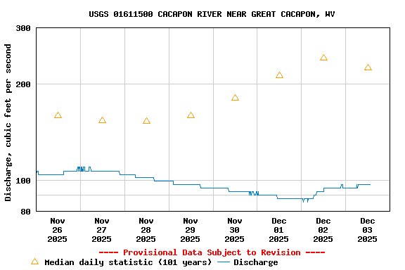 Graph of  Discharge, cubic feet per second