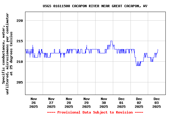 Graph of  Specific conductance, water, unfiltered, microsiemens per centimeter at 25 degrees Celsius