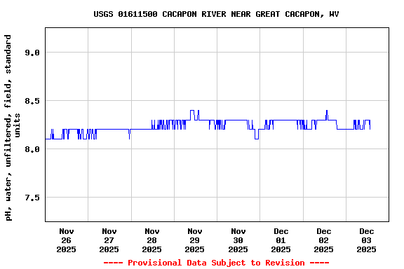 Graph of  pH, water, unfiltered, field, standard units