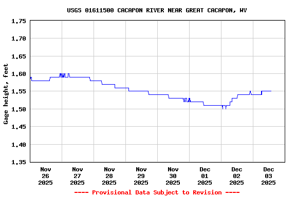 Graph of  Gage height, feet