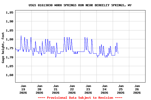 Graph of  Gage height, feet