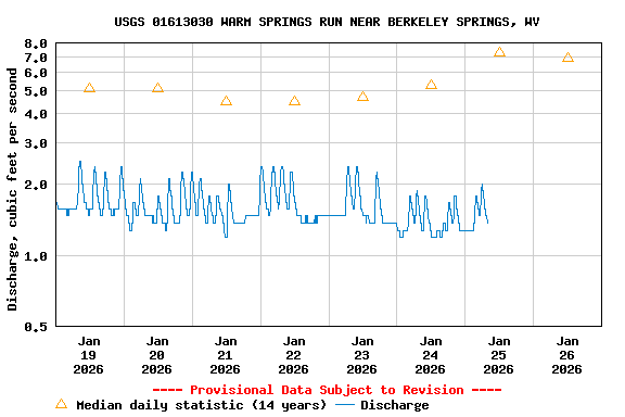Graph of  Discharge, cubic feet per second